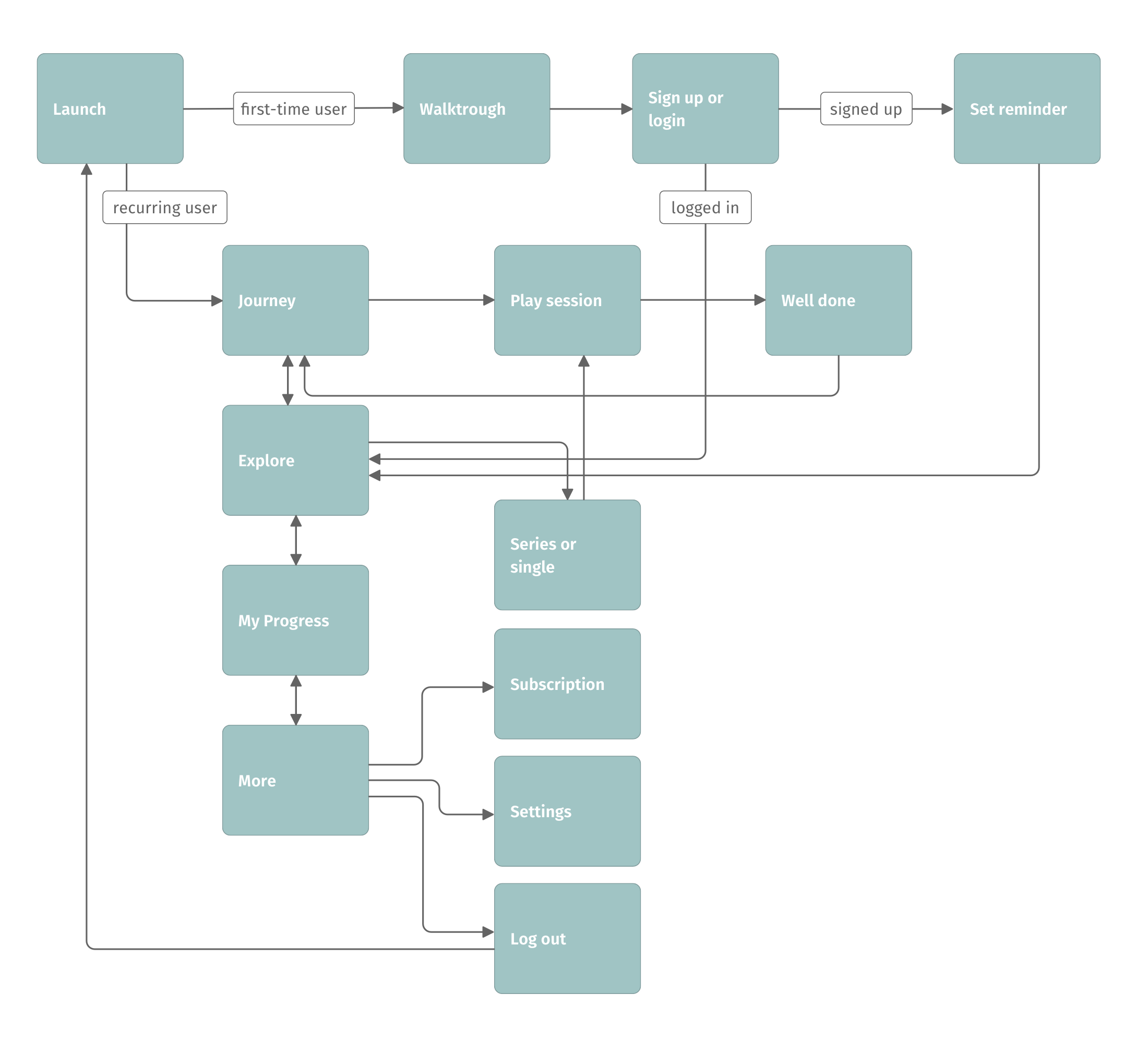 EnVision user flow