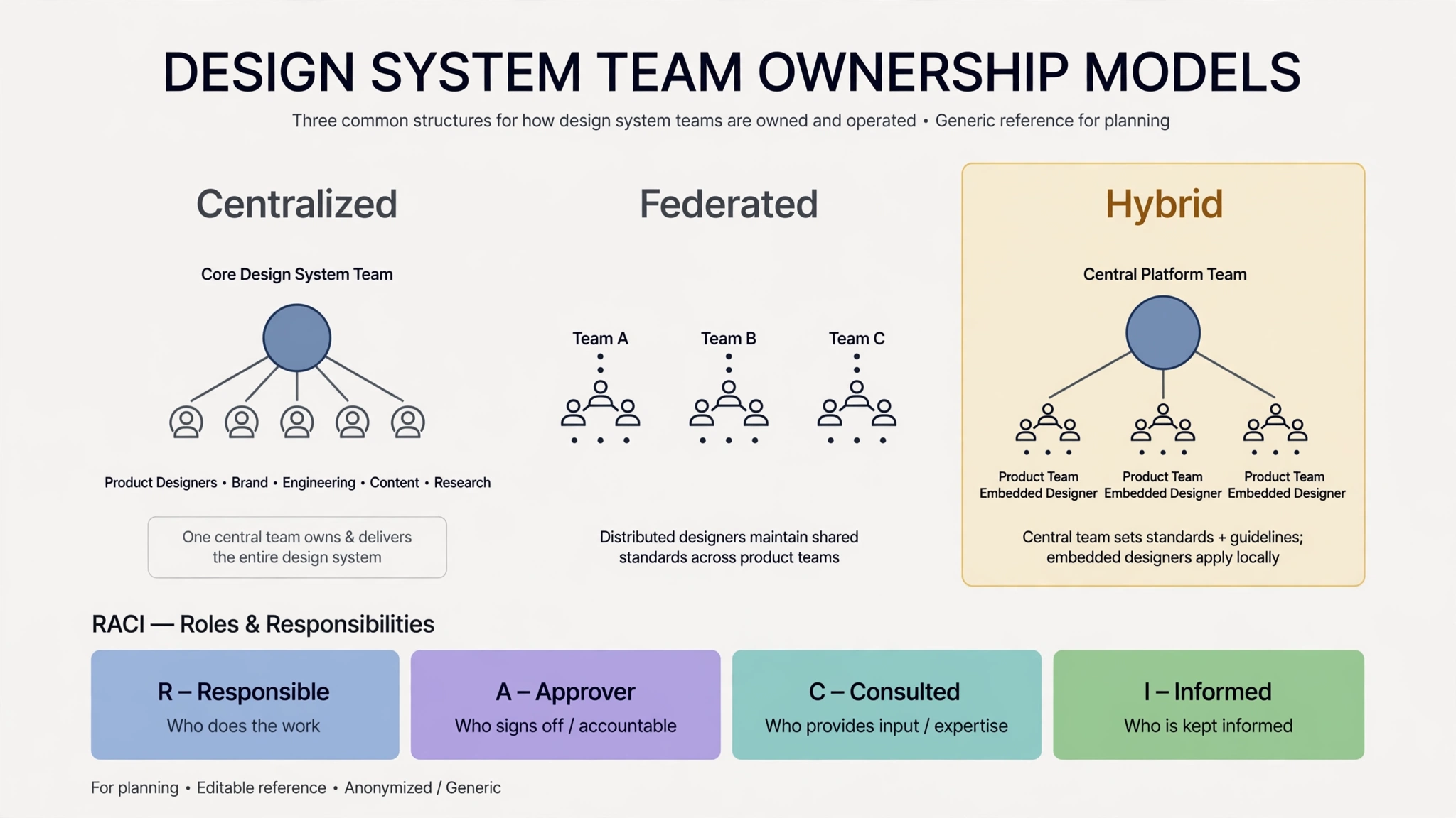 Ownership models and RACI