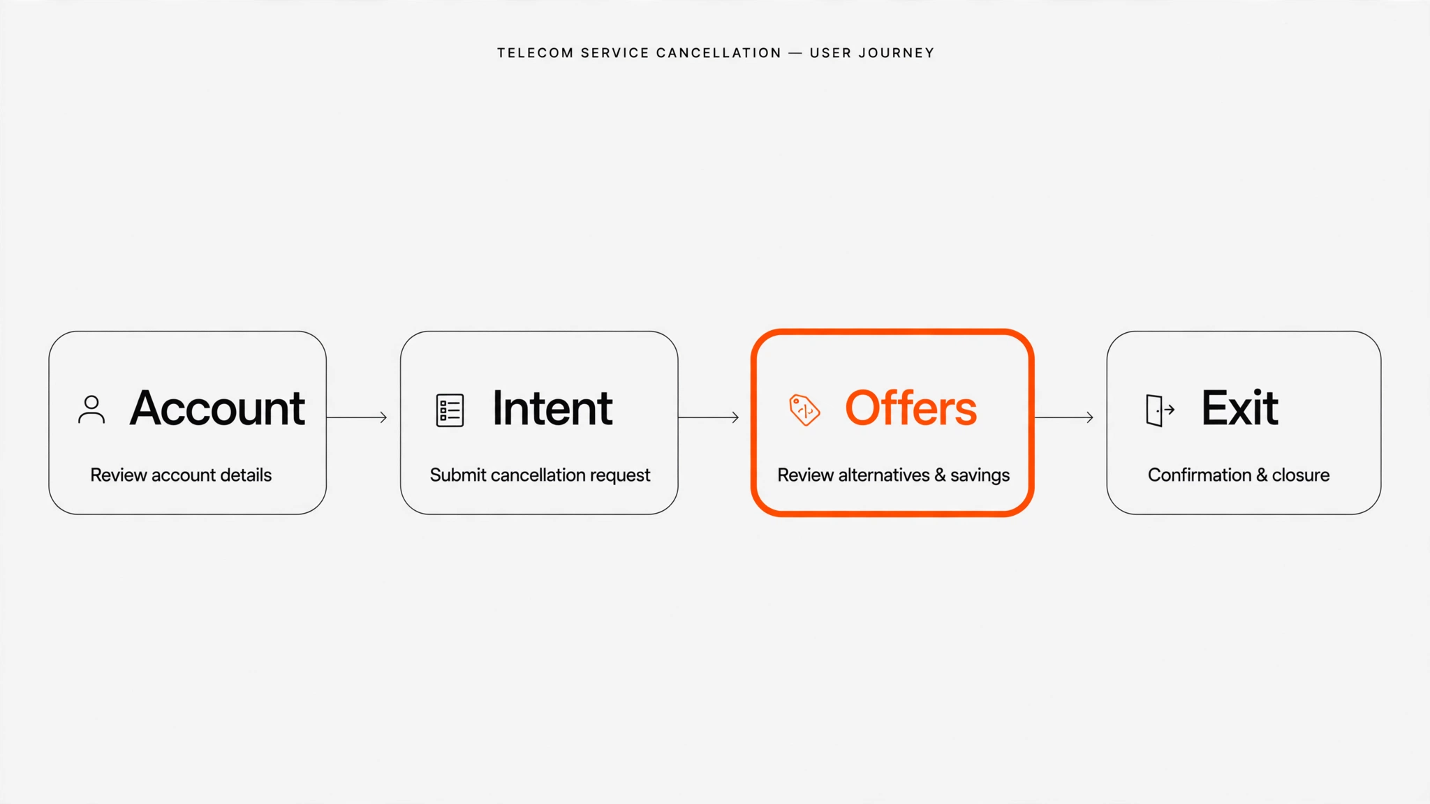 Cancellation journey: Account, Intent, Offers, Exit
